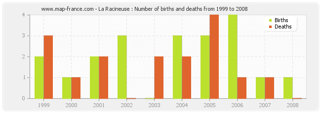 La Racineuse : Number of births and deaths from 1999 to 2008